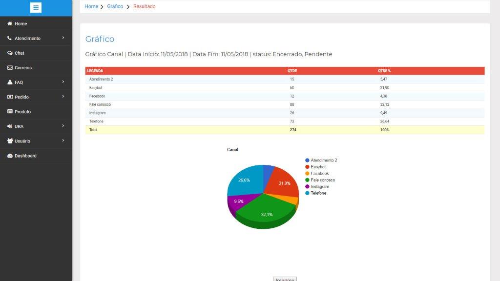 Sistema de CRM Gráfico Pizza